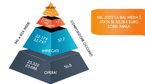 Stipendio: Retail Manager, Italia 2024 .